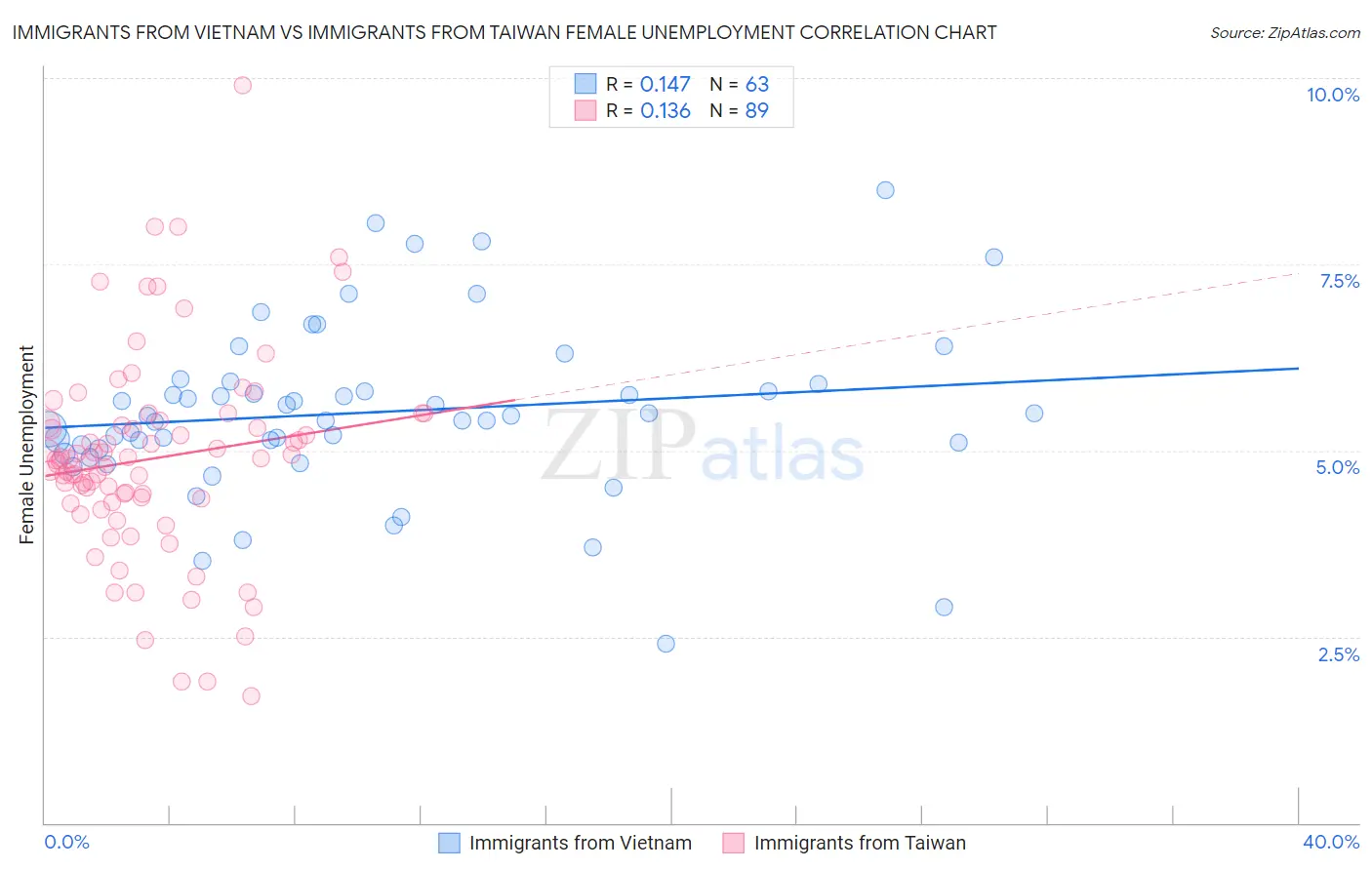 Immigrants from Vietnam vs Immigrants from Taiwan Female Unemployment
