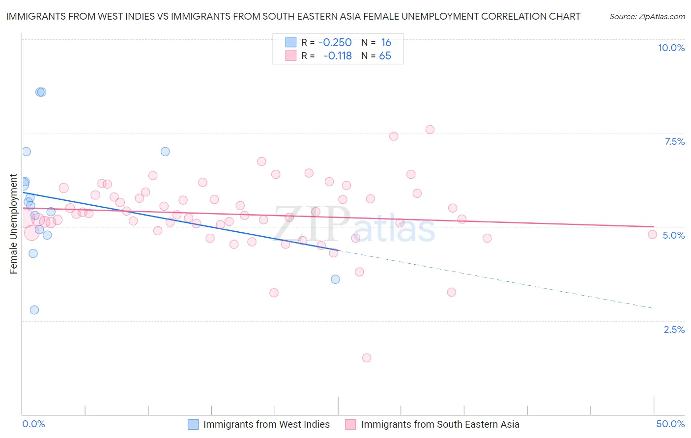 Immigrants from West Indies vs Immigrants from South Eastern Asia Female Unemployment