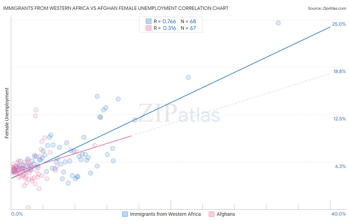 Immigrants from Western Africa vs Afghan Female Unemployment