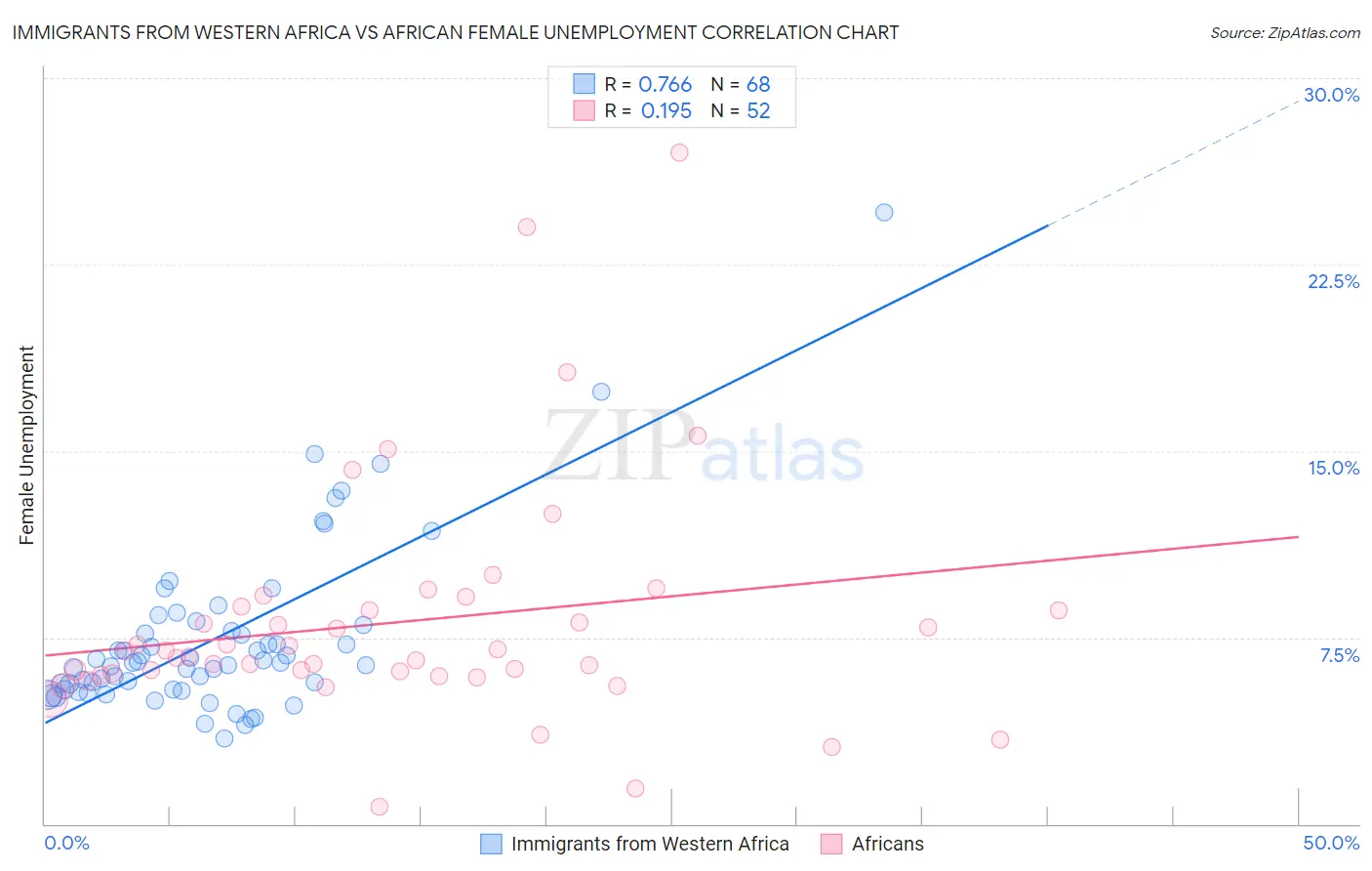 Immigrants from Western Africa vs African Female Unemployment