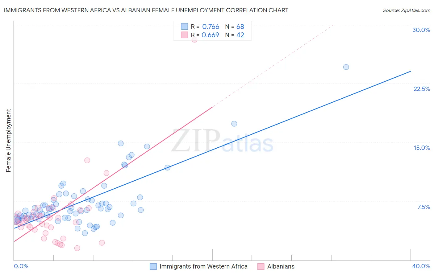 Immigrants from Western Africa vs Albanian Female Unemployment