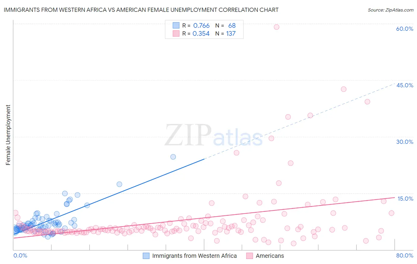 Immigrants from Western Africa vs American Female Unemployment