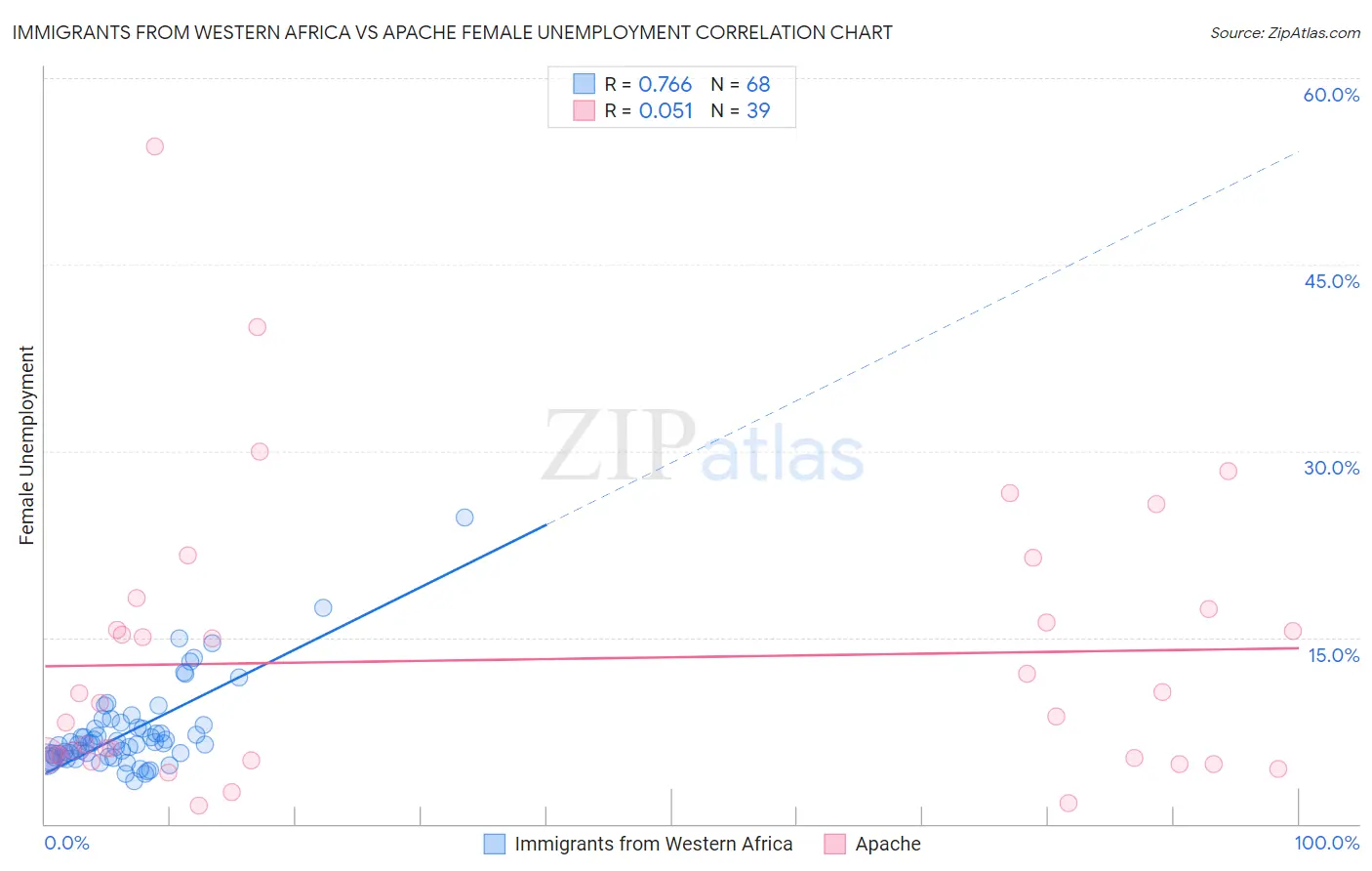 Immigrants from Western Africa vs Apache Female Unemployment