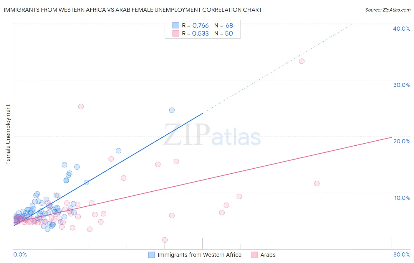 Immigrants from Western Africa vs Arab Female Unemployment