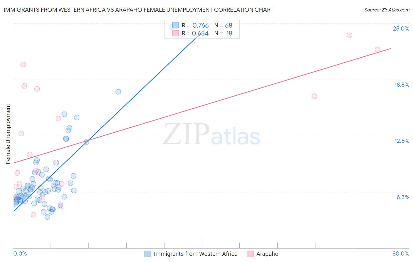 Immigrants from Western Africa vs Arapaho Female Unemployment