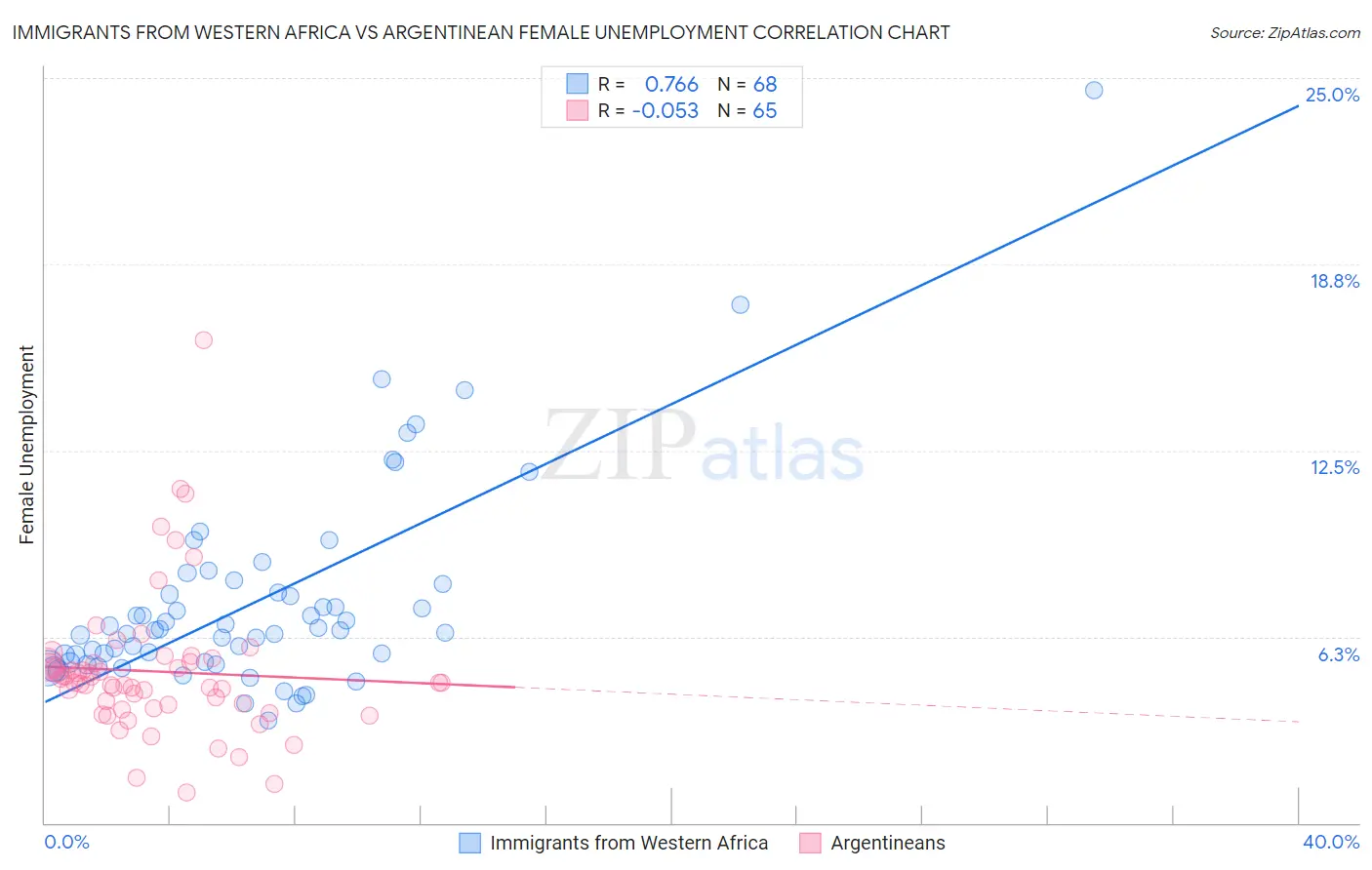 Immigrants from Western Africa vs Argentinean Female Unemployment