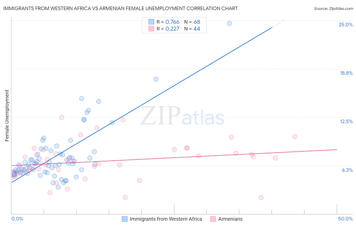 Immigrants from Western Africa vs Armenian Female Unemployment