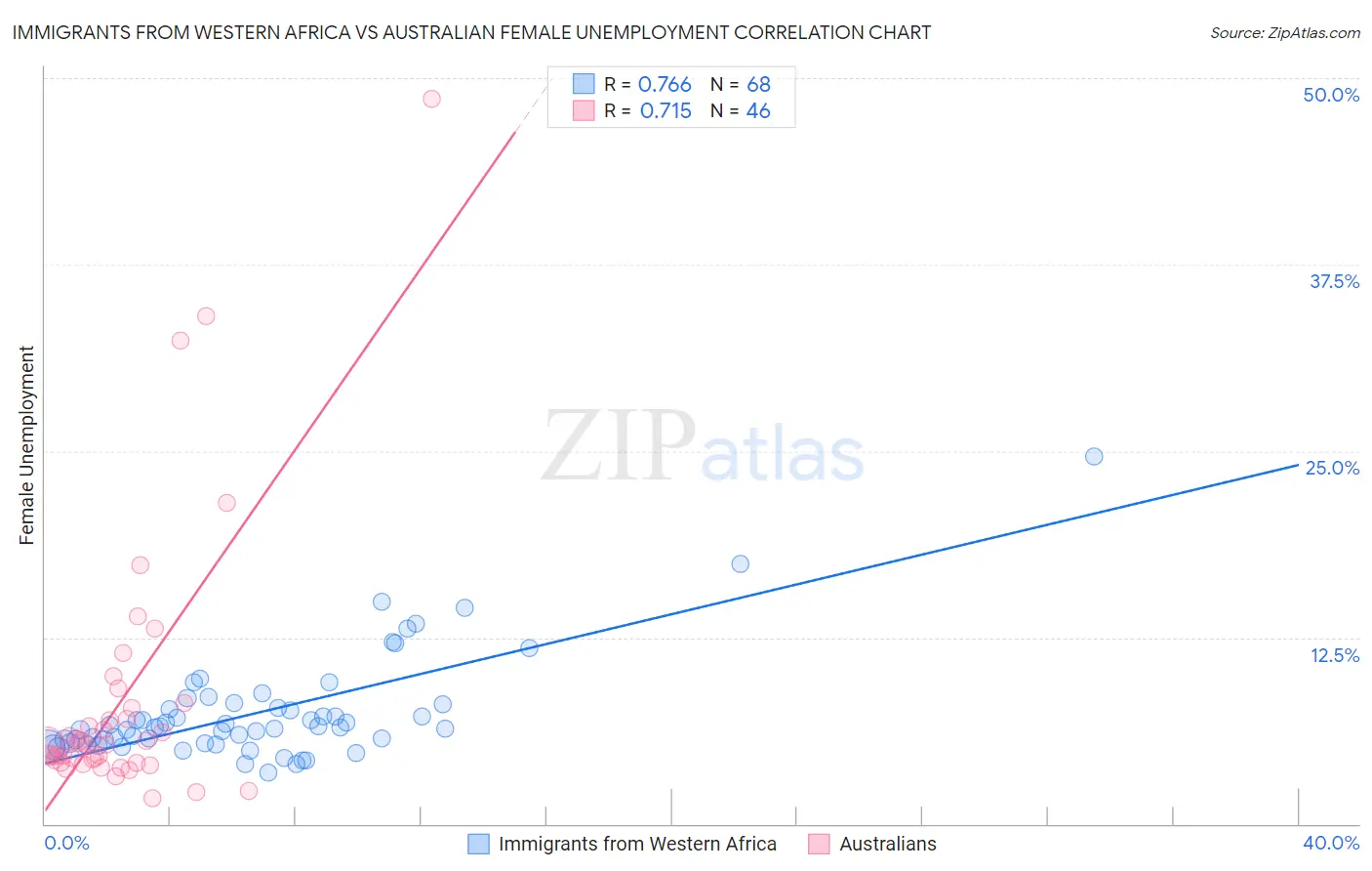 Immigrants from Western Africa vs Australian Female Unemployment