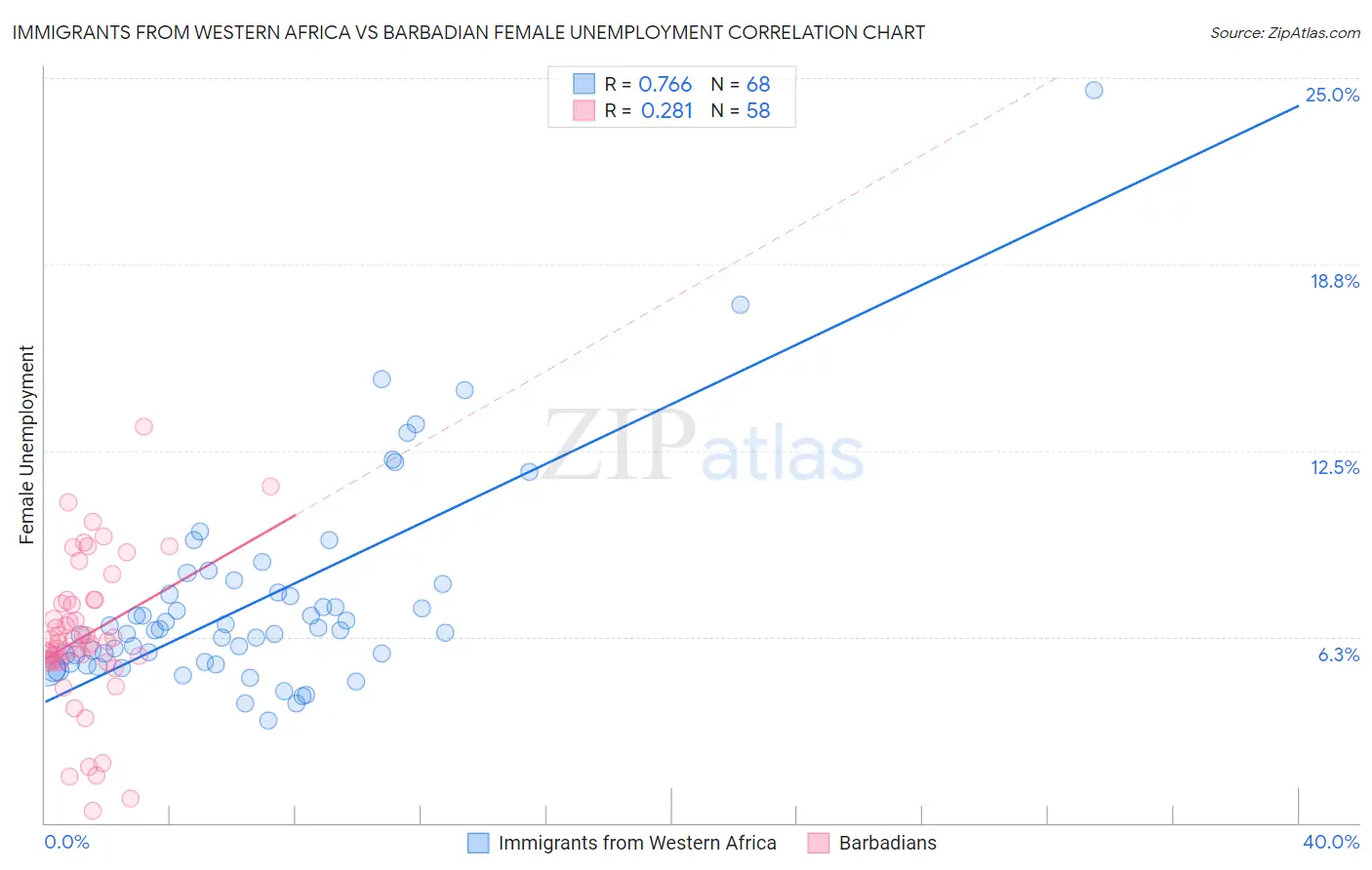 Immigrants from Western Africa vs Barbadian Female Unemployment