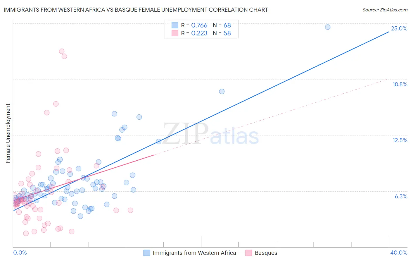 Immigrants from Western Africa vs Basque Female Unemployment