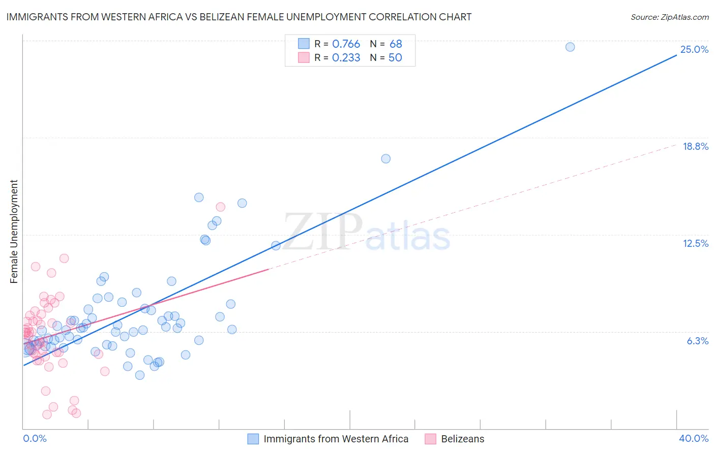 Immigrants from Western Africa vs Belizean Female Unemployment