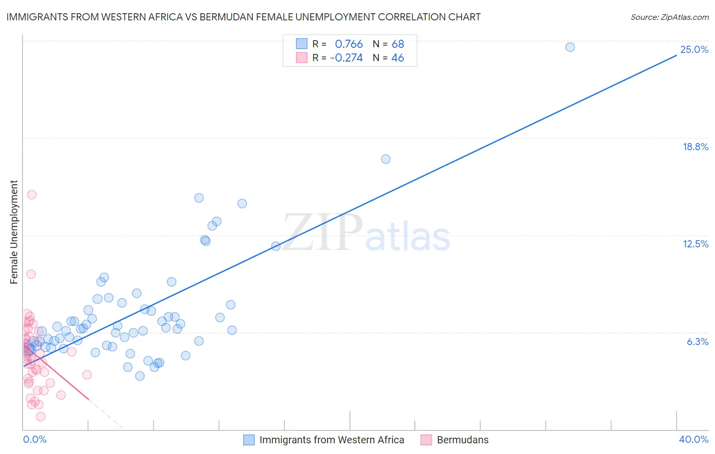 Immigrants from Western Africa vs Bermudan Female Unemployment