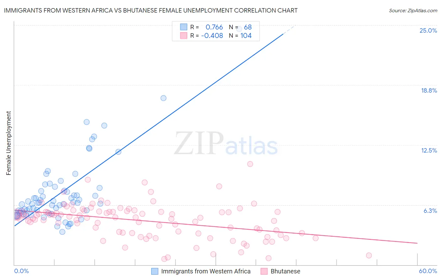 Immigrants from Western Africa vs Bhutanese Female Unemployment