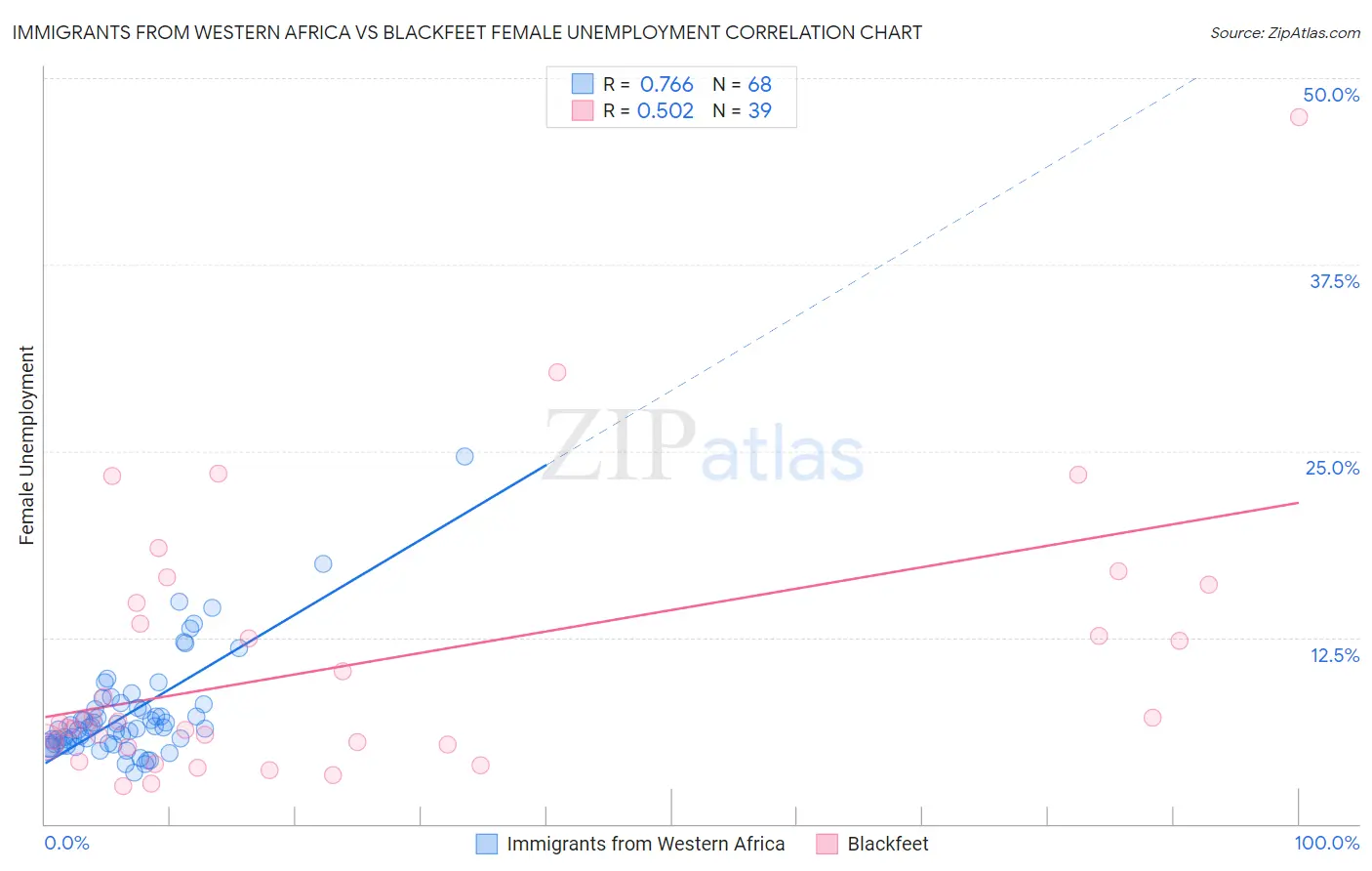 Immigrants from Western Africa vs Blackfeet Female Unemployment