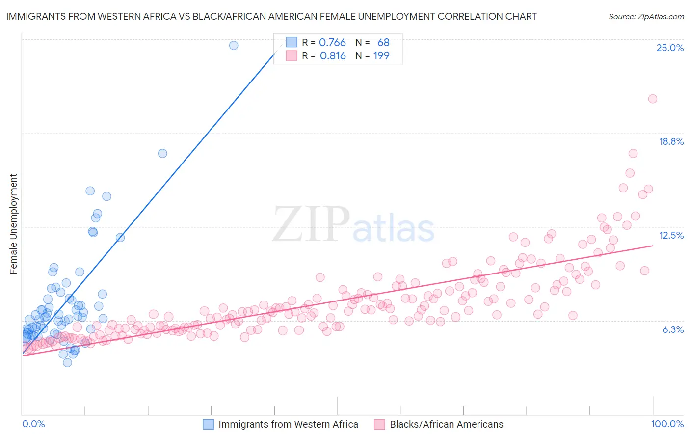 Immigrants from Western Africa vs Black/African American Female Unemployment