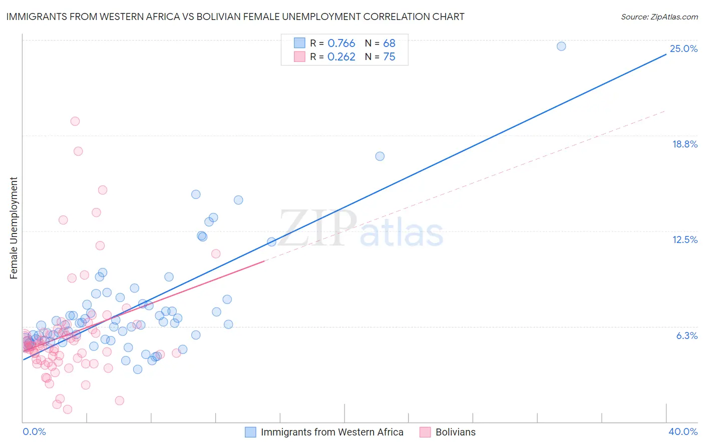Immigrants from Western Africa vs Bolivian Female Unemployment