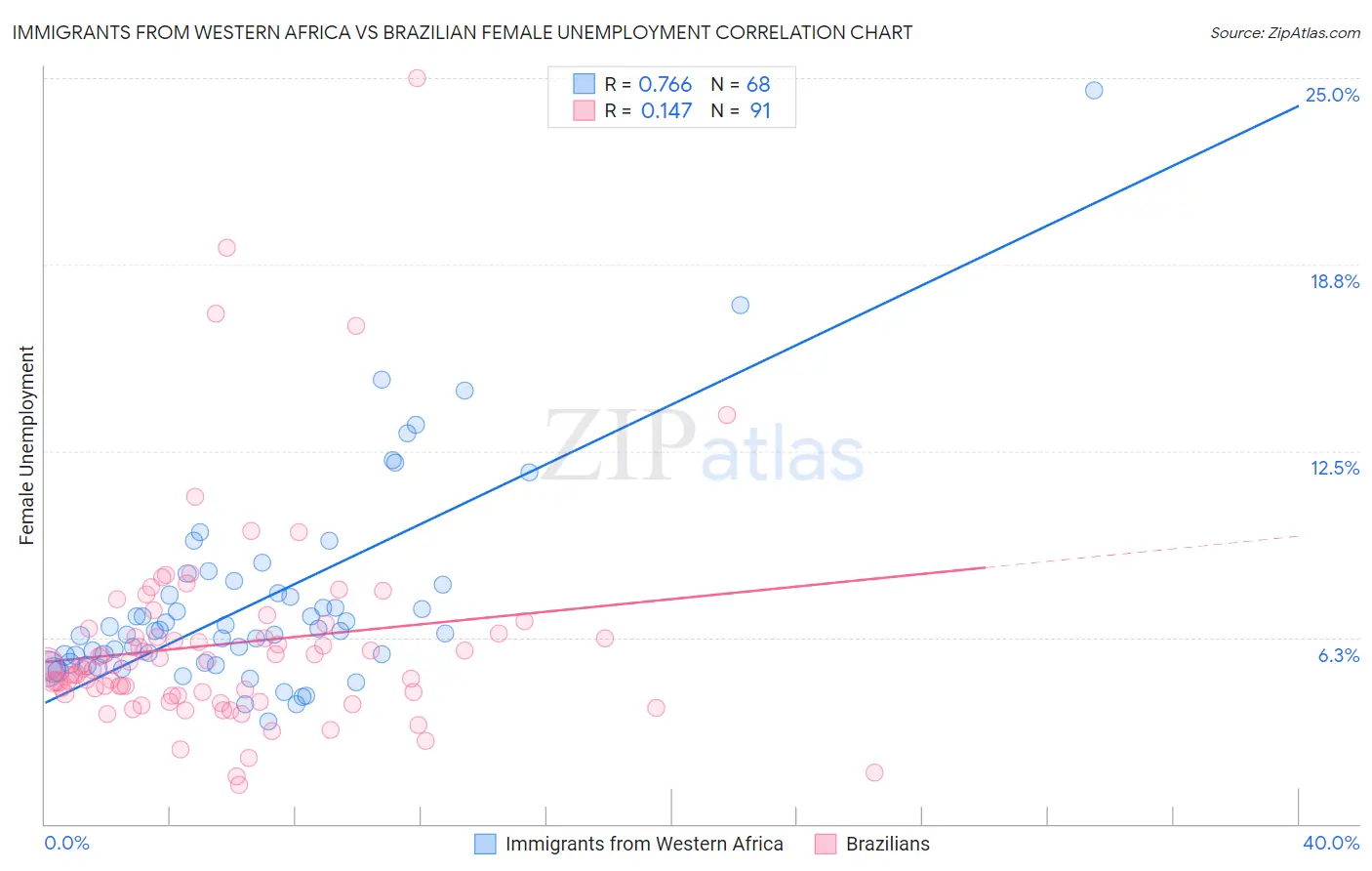 Immigrants from Western Africa vs Brazilian Female Unemployment