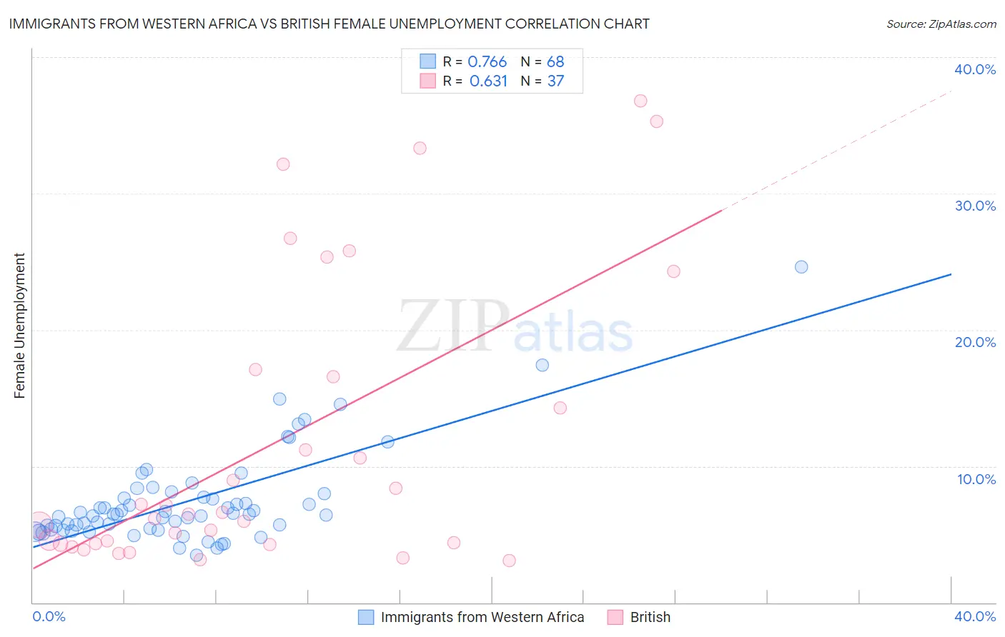 Immigrants from Western Africa vs British Female Unemployment