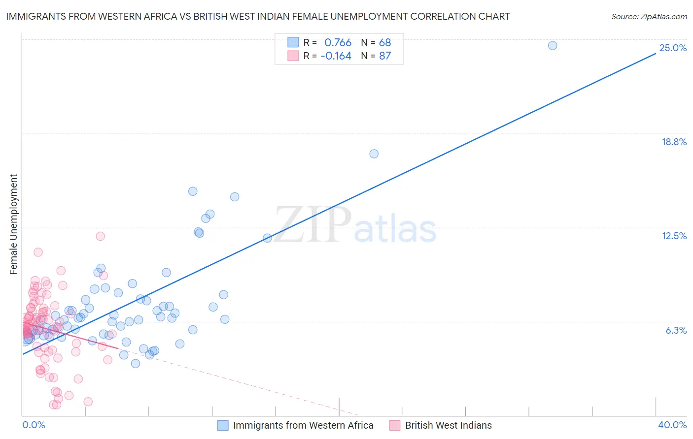 Immigrants from Western Africa vs British West Indian Female Unemployment