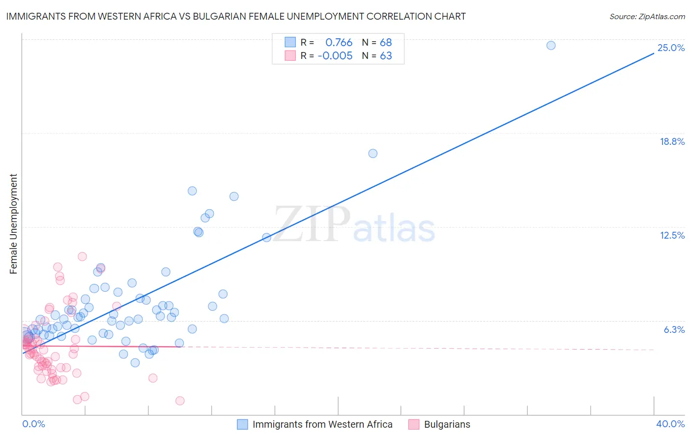 Immigrants from Western Africa vs Bulgarian Female Unemployment