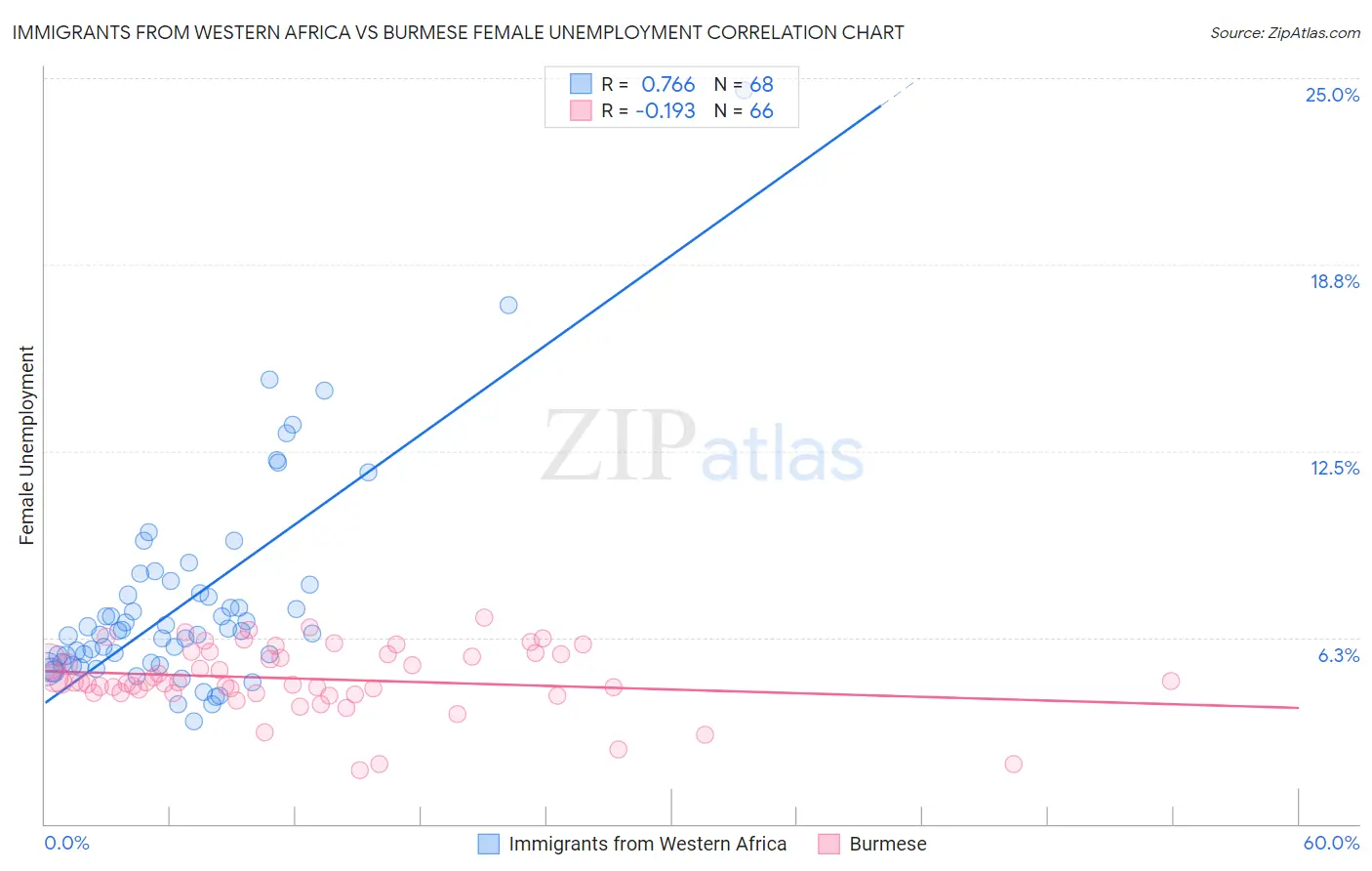 Immigrants from Western Africa vs Burmese Female Unemployment