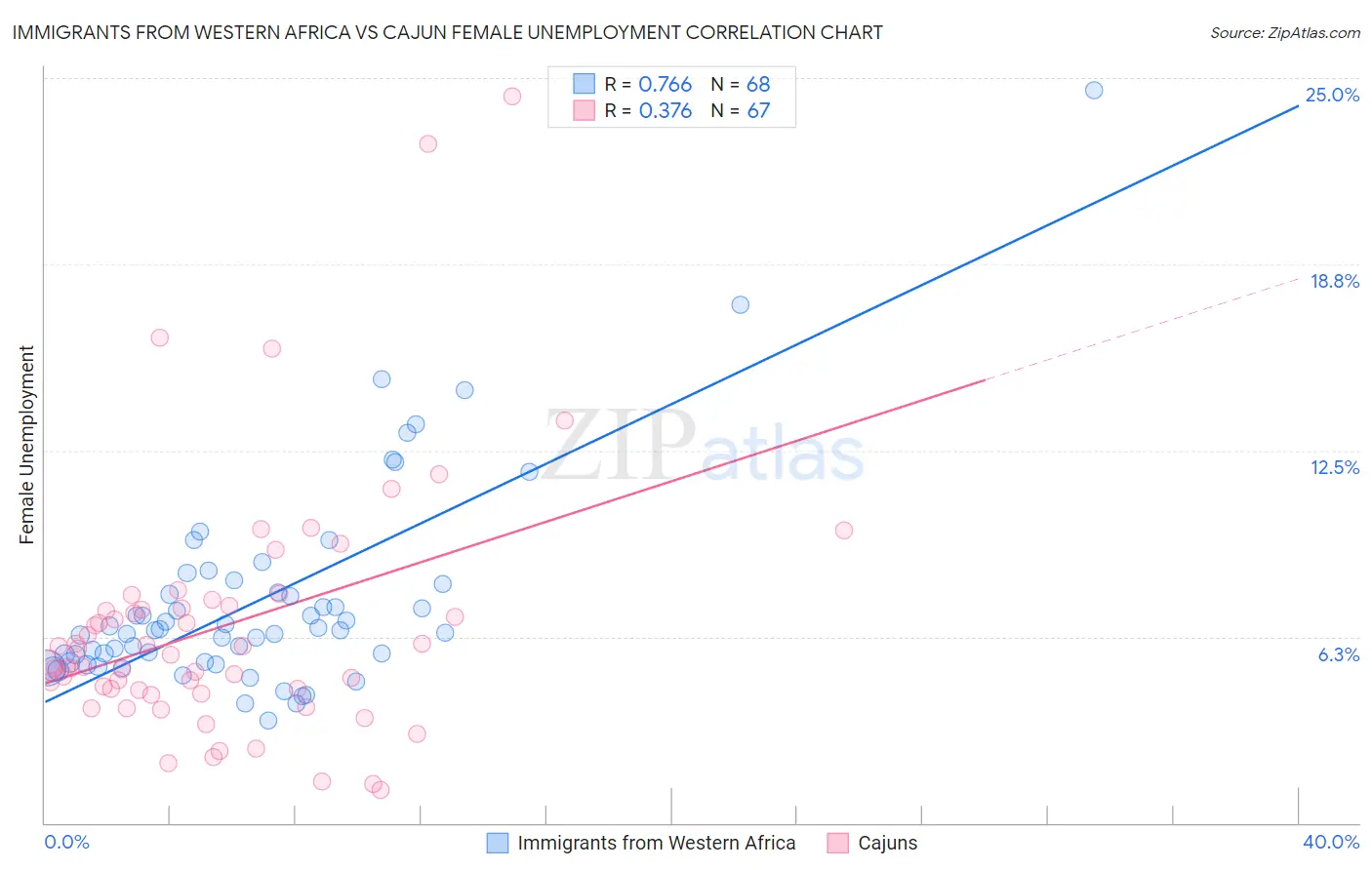 Immigrants from Western Africa vs Cajun Female Unemployment