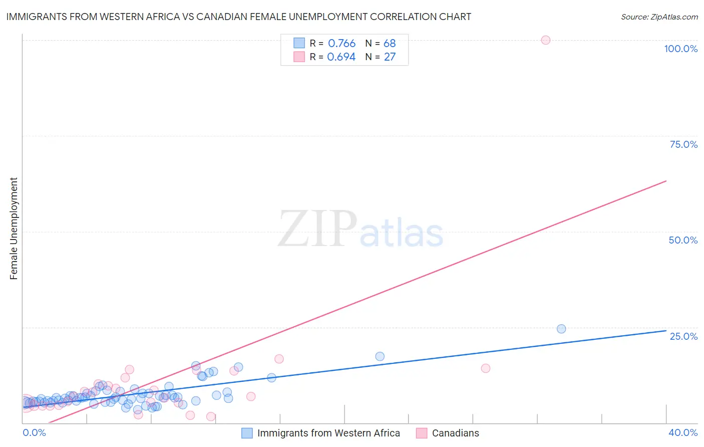 Immigrants from Western Africa vs Canadian Female Unemployment