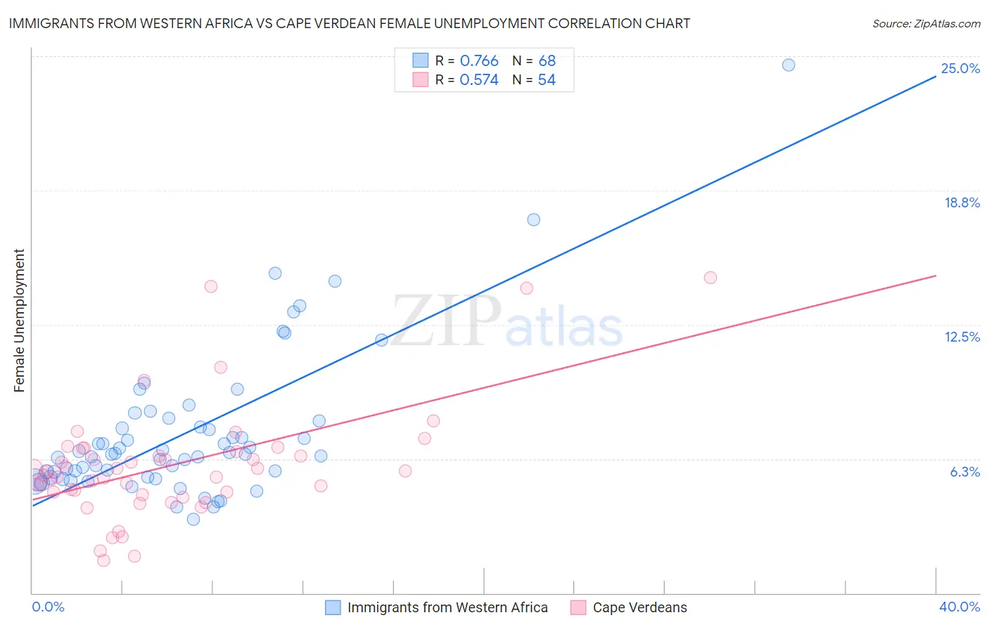 Immigrants from Western Africa vs Cape Verdean Female Unemployment