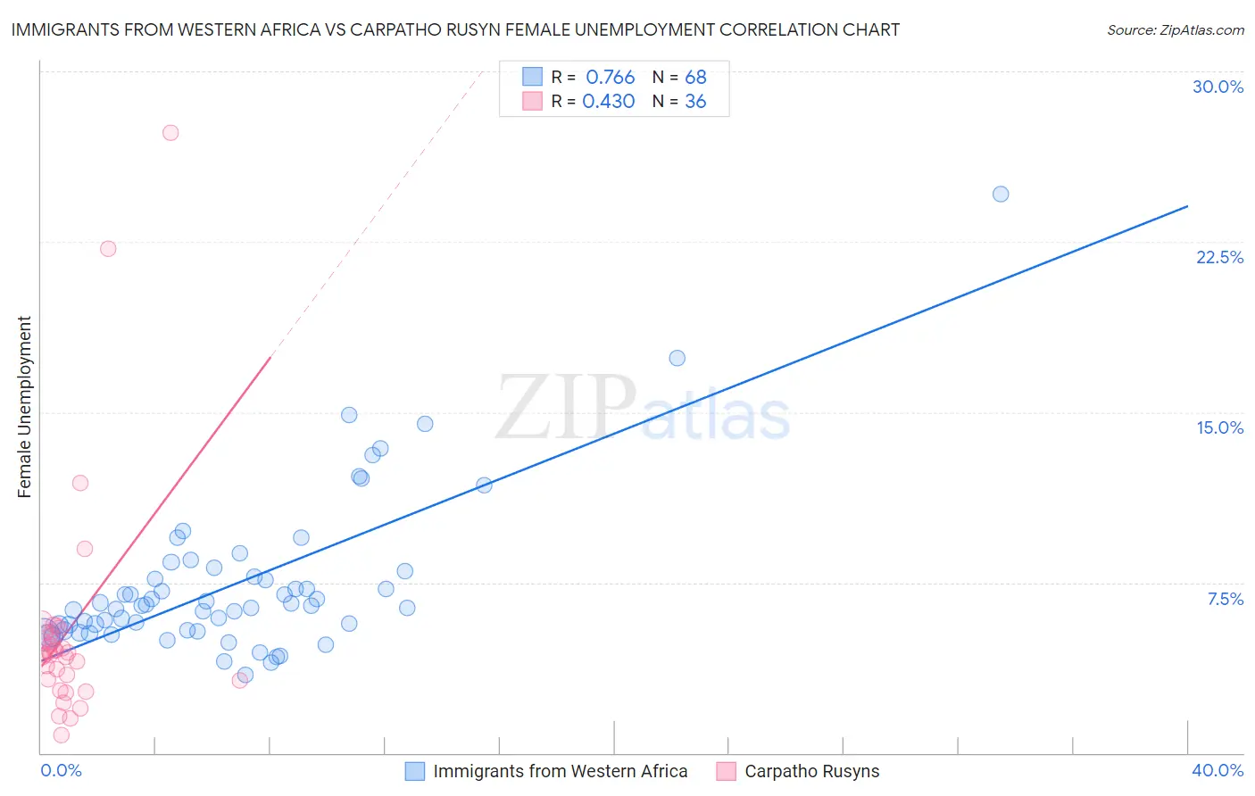 Immigrants from Western Africa vs Carpatho Rusyn Female Unemployment