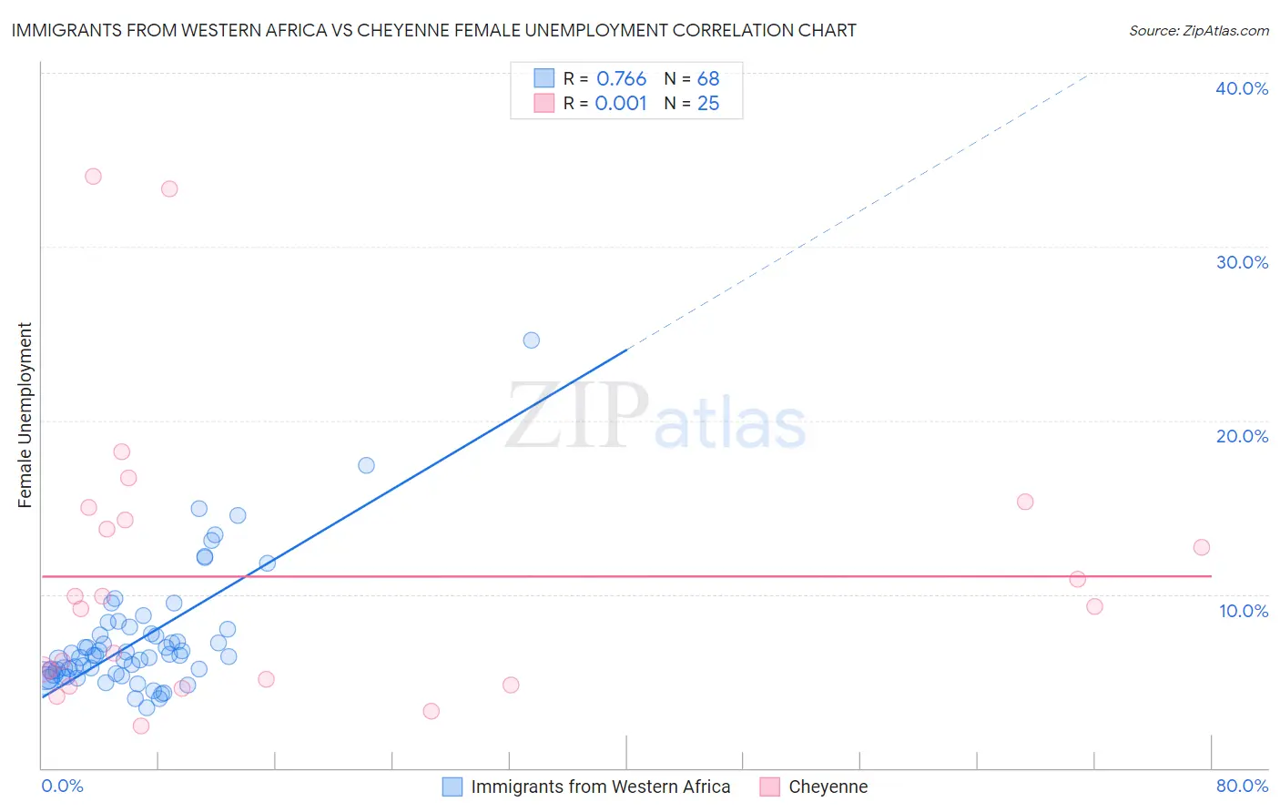 Immigrants from Western Africa vs Cheyenne Female Unemployment