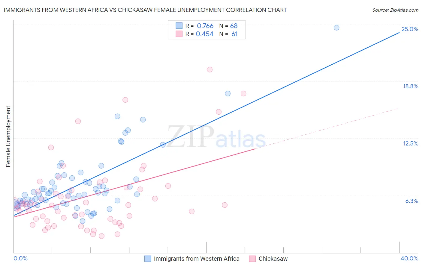 Immigrants from Western Africa vs Chickasaw Female Unemployment