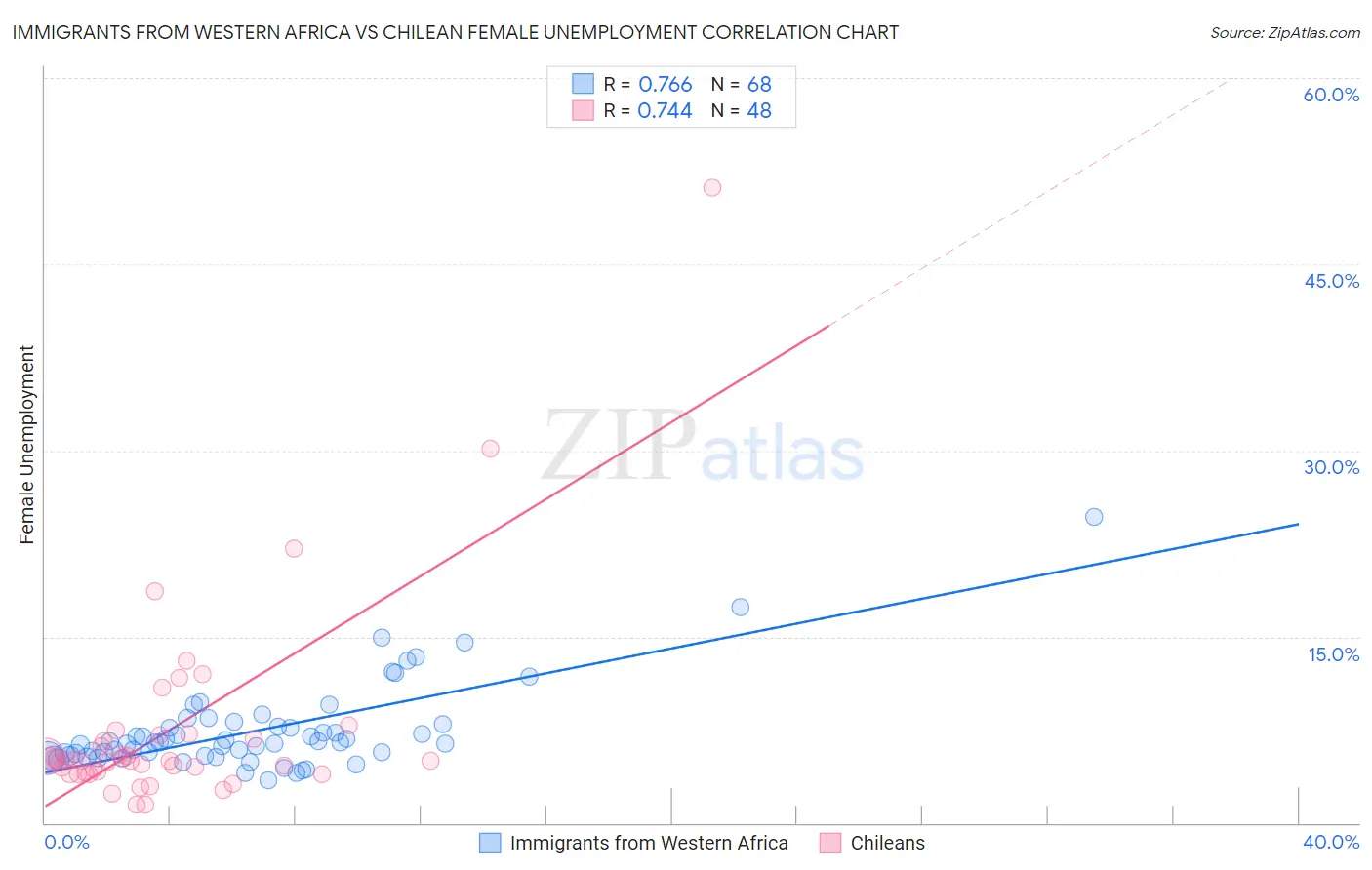 Immigrants from Western Africa vs Chilean Female Unemployment