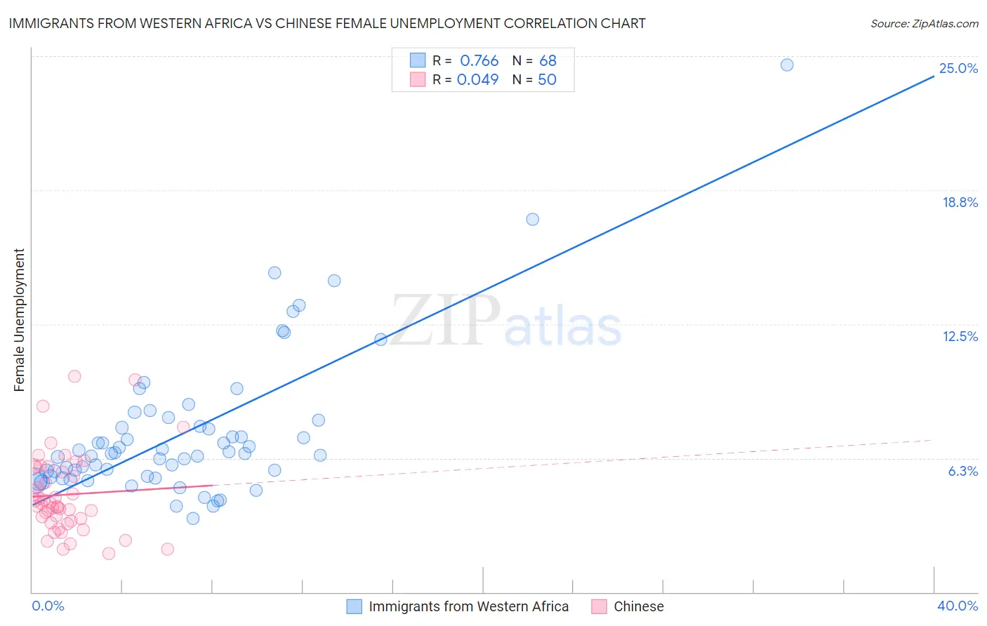 Immigrants from Western Africa vs Chinese Female Unemployment