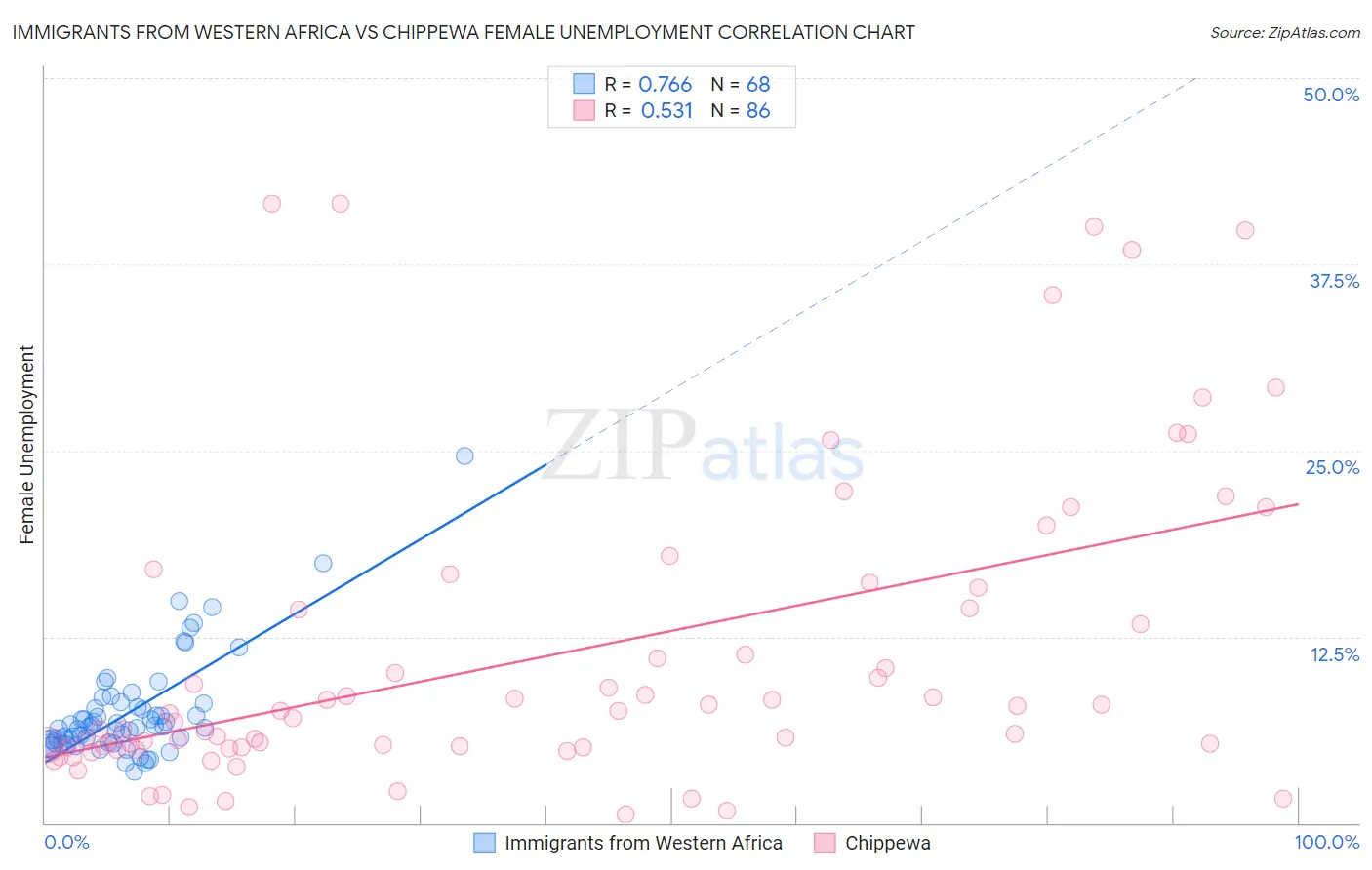 Immigrants from Western Africa vs Chippewa Female Unemployment