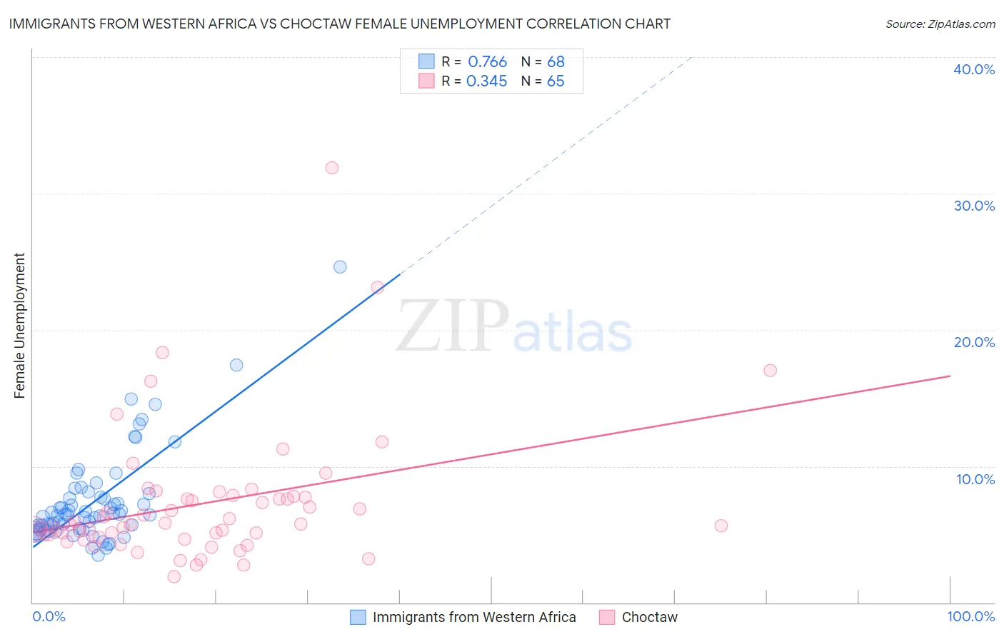 Immigrants from Western Africa vs Choctaw Female Unemployment