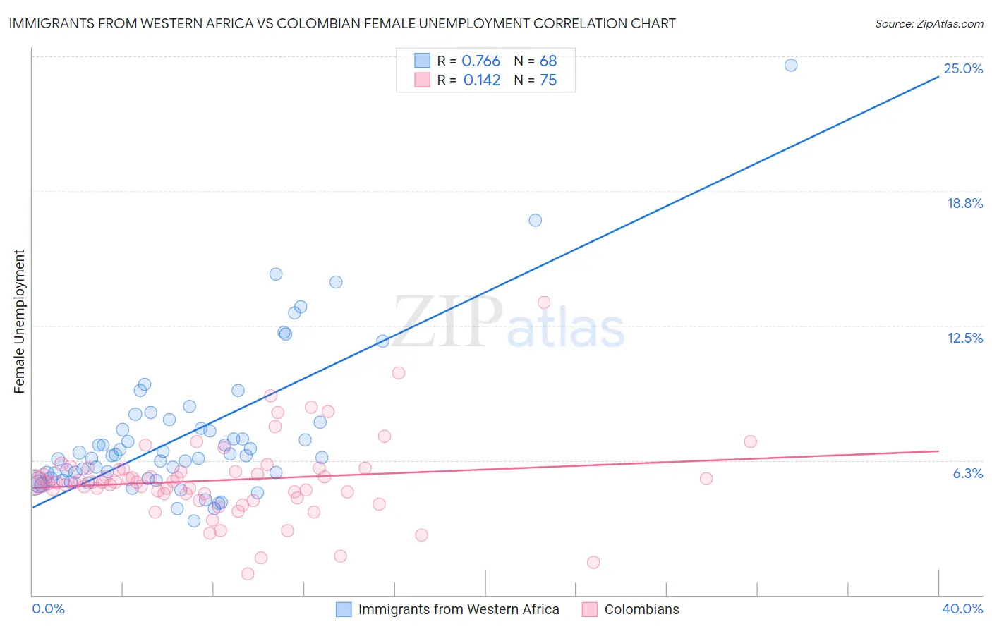Immigrants from Western Africa vs Colombian Female Unemployment