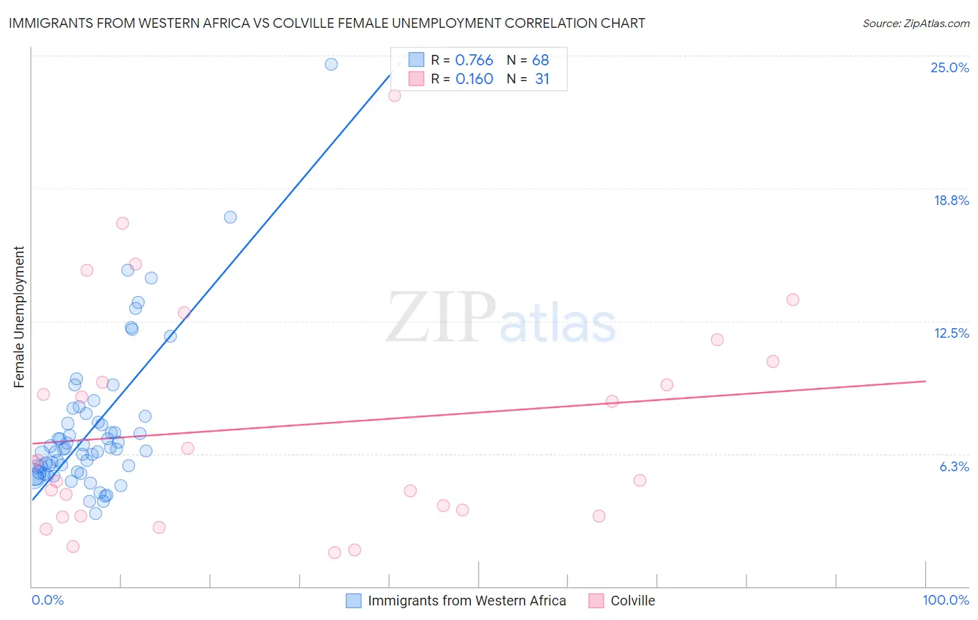 Immigrants from Western Africa vs Colville Female Unemployment