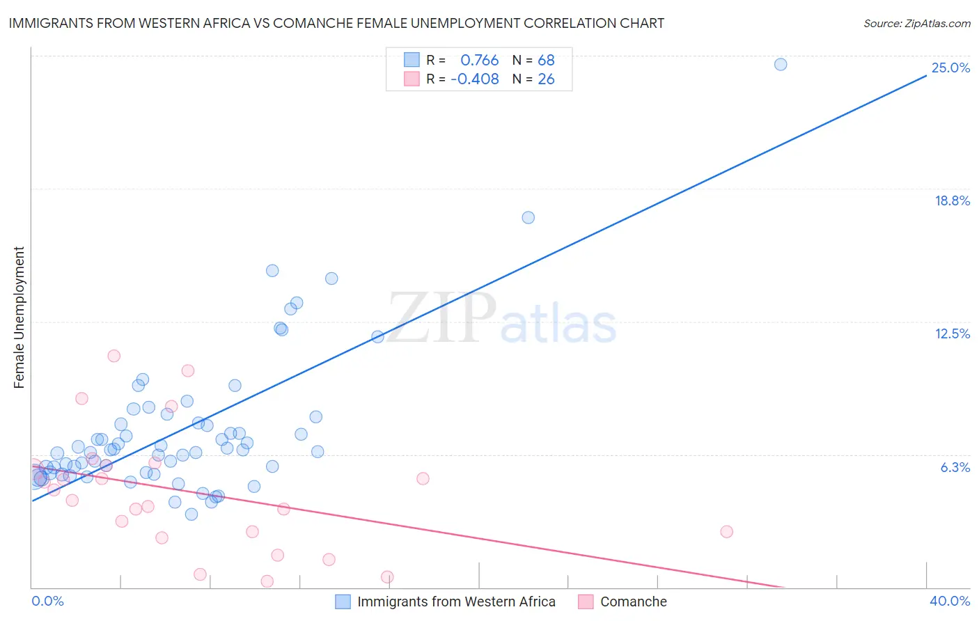 Immigrants from Western Africa vs Comanche Female Unemployment