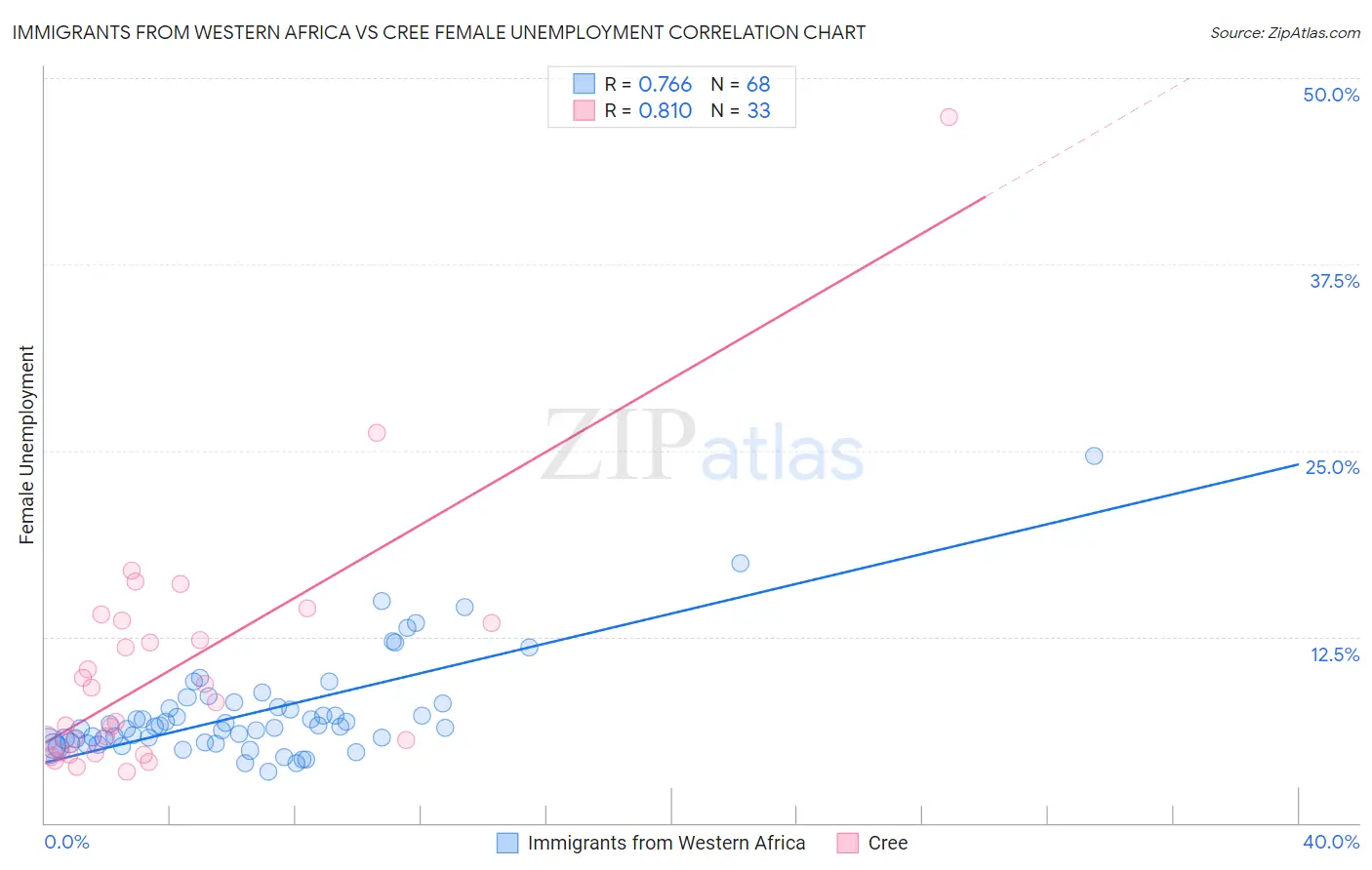 Immigrants from Western Africa vs Cree Female Unemployment