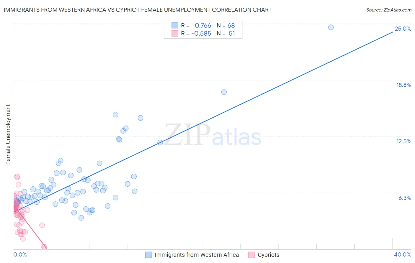 Immigrants from Western Africa vs Cypriot Female Unemployment