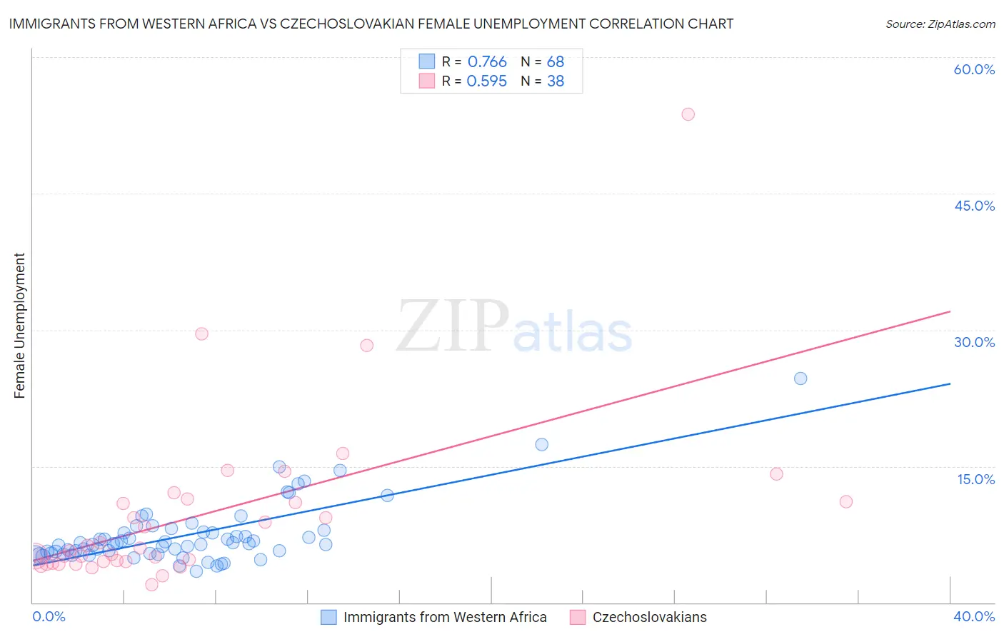 Immigrants from Western Africa vs Czechoslovakian Female Unemployment