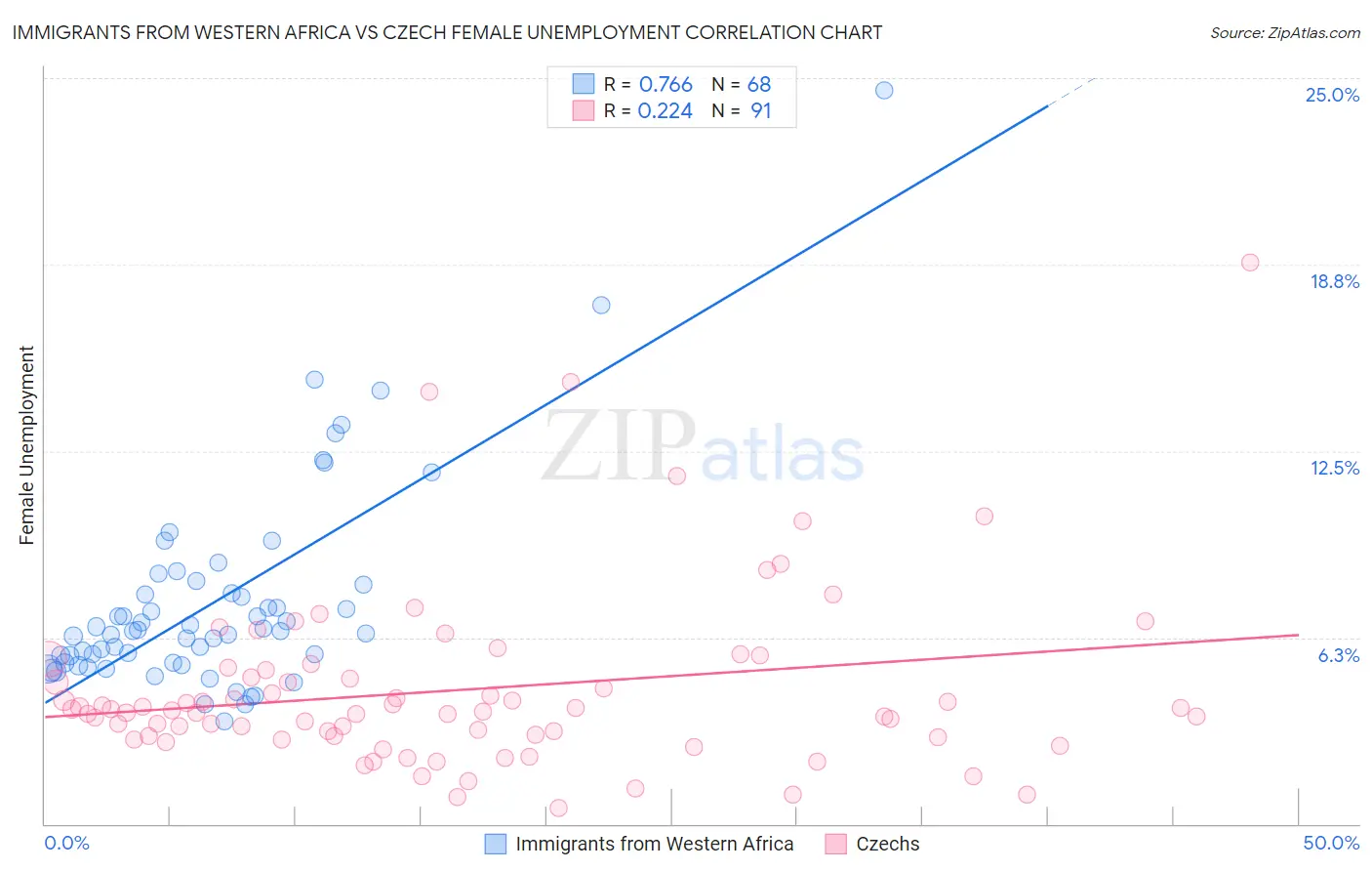 Immigrants from Western Africa vs Czech Female Unemployment