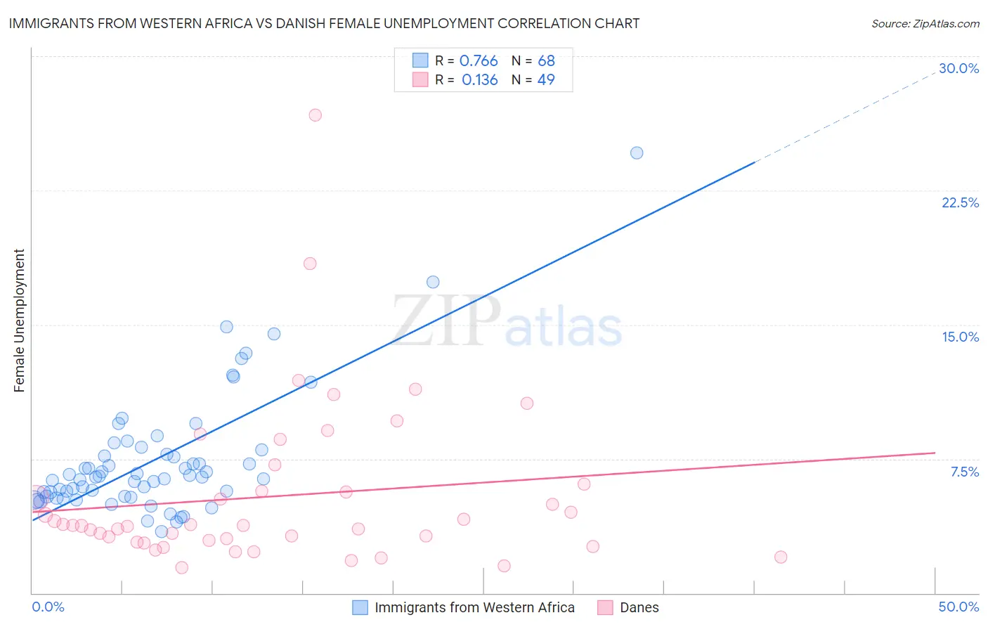 Immigrants from Western Africa vs Danish Female Unemployment