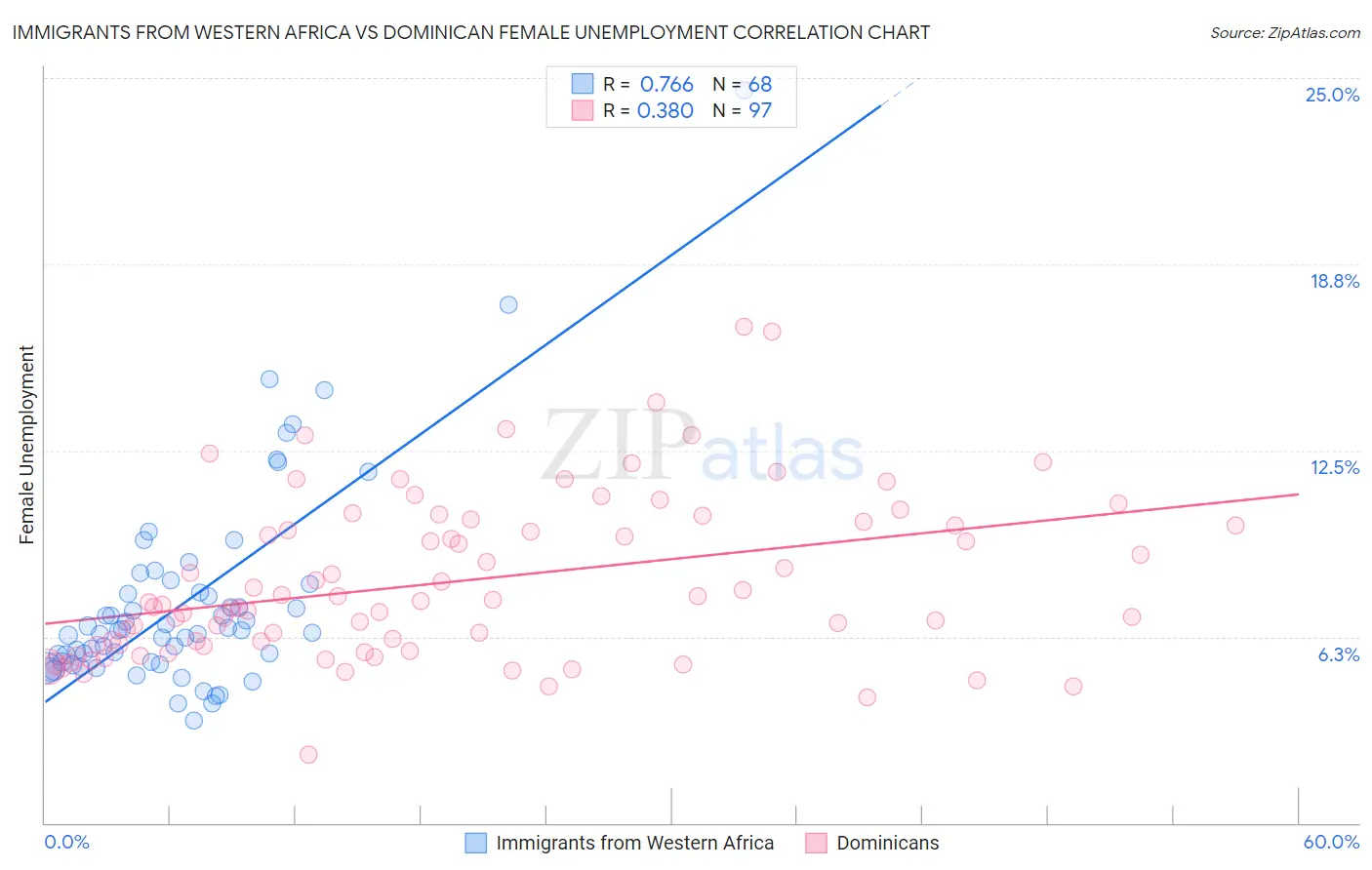 Immigrants from Western Africa vs Dominican Female Unemployment