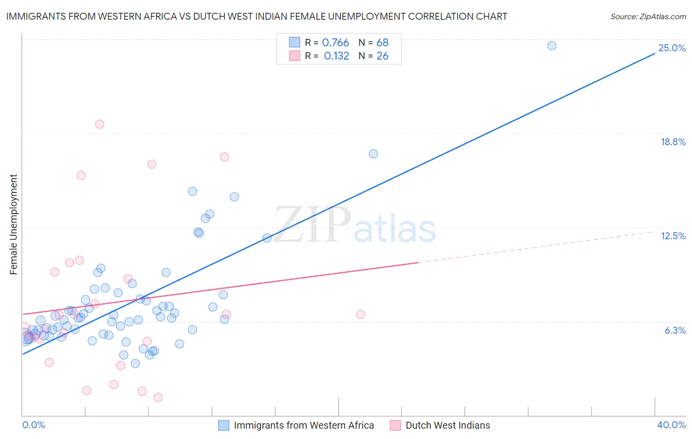 Immigrants from Western Africa vs Dutch West Indian Female Unemployment