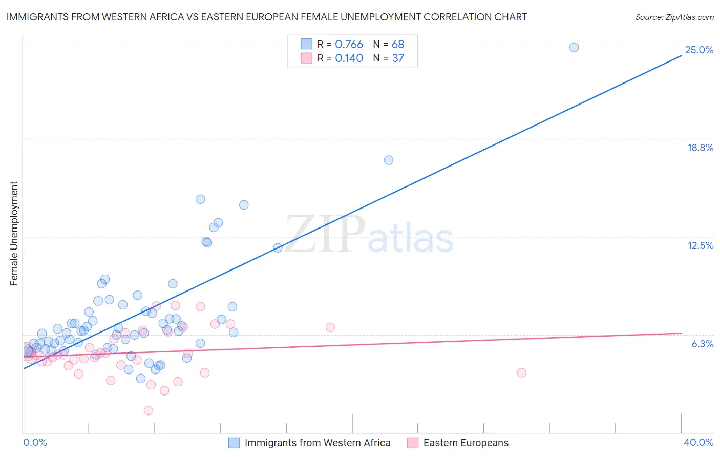 Immigrants from Western Africa vs Eastern European Female Unemployment