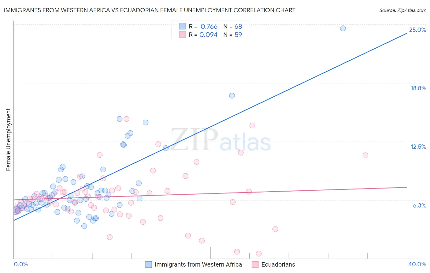 Immigrants from Western Africa vs Ecuadorian Female Unemployment