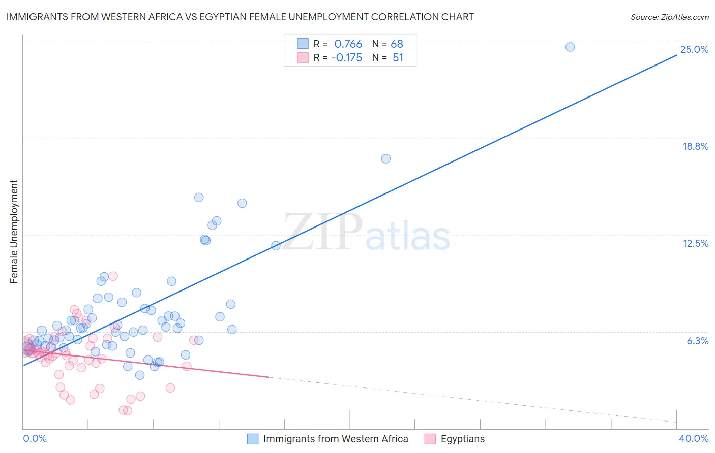Immigrants from Western Africa vs Egyptian Female Unemployment