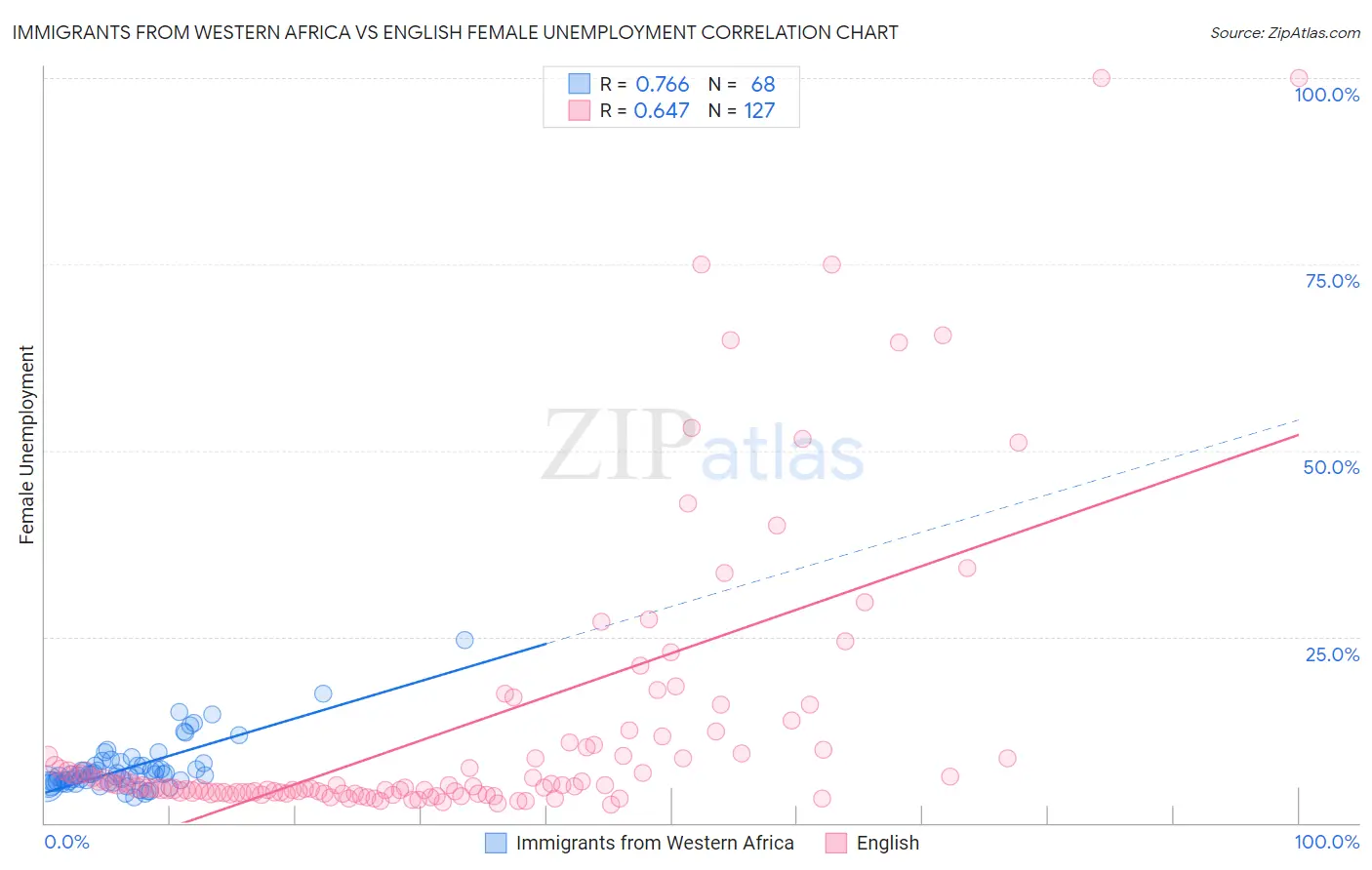 Immigrants from Western Africa vs English Female Unemployment