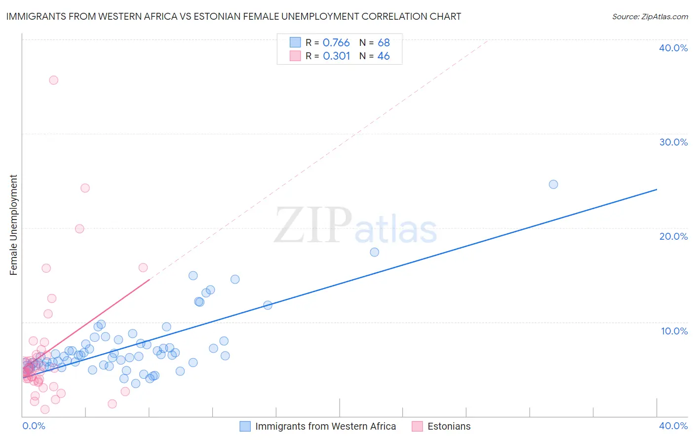 Immigrants from Western Africa vs Estonian Female Unemployment